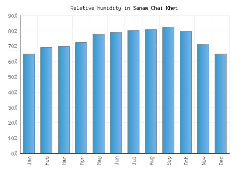 Sanam Chai Khet relative humidity averages