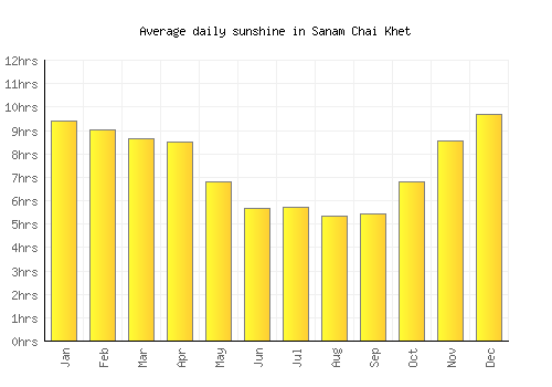 Sanam Chai Khet average daily sunshine chart