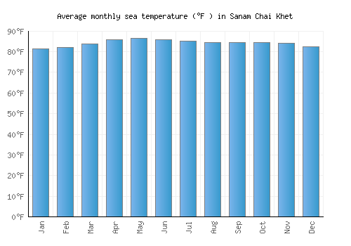 Sanam Chai Khet average sea temperature chart (Fahrenheit)