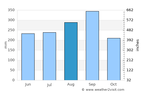 Sanam Chai Khet average rain in August