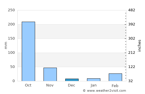 Sanam Chai Khet average rain in December