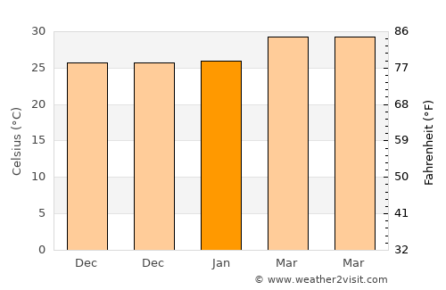Sanam Chai Khet average temperature in January