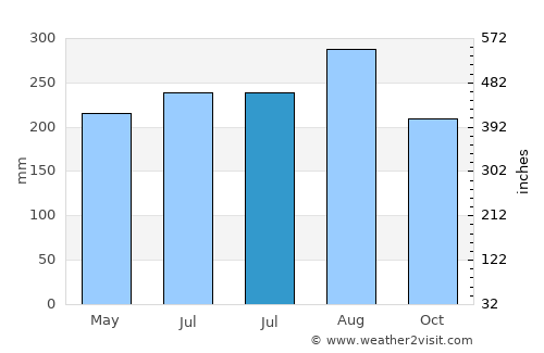 Sanam Chai Khet average rain in July