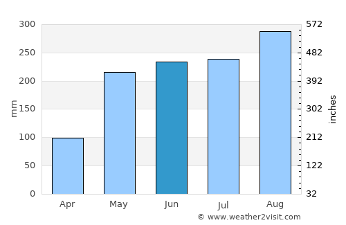 Sanam Chai Khet average rain in June