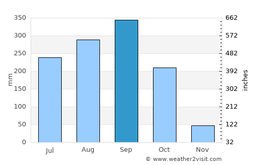 Sanam Chai Khet average rain in September