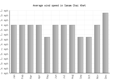 Sanam Chai Khet average winspeed by month (mph)