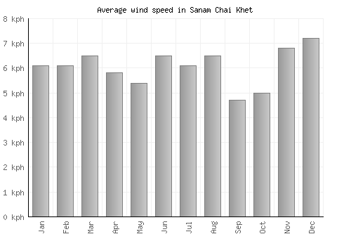 Sanam Chai Khet average winspeed by month (km/h)