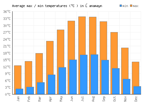 Şanamayn average minimum / maximum temperatures (Celsius)