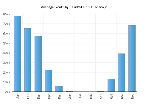 Şanamayn monthly rainfall chart (mm)