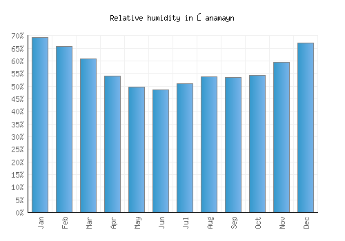 Şanamayn relative humidity averages