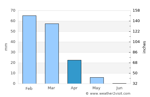 Şanamayn average rain in April