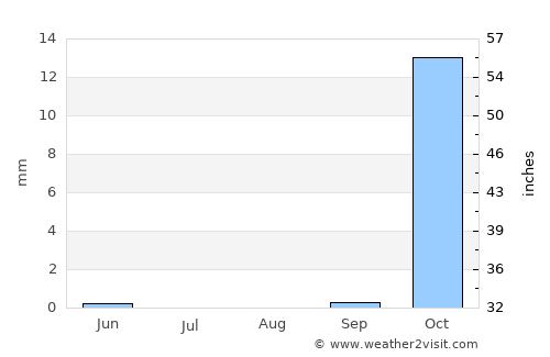 Şanamayn average rain in August