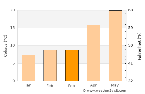 Şanamayn average temperature in February