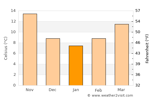Şanamayn average temperature in January
