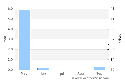Şanamayn average rain in July