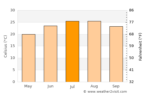 Şanamayn average temperature in July
