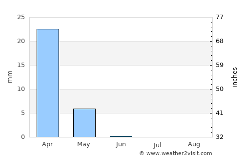 Şanamayn average rain in June