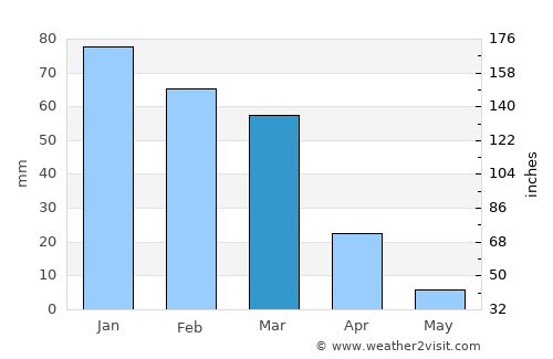 Şanamayn average rain in March