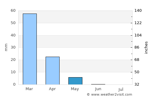 Şanamayn average rain in May