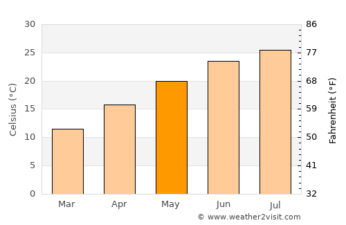 Şanamayn average temperature in May