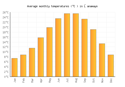 Şanamayn average temperature chart (Celsius)