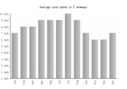 Şanamayn average winspeed by month (mph)