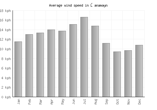 Şanamayn average winspeed by month (km/h)
