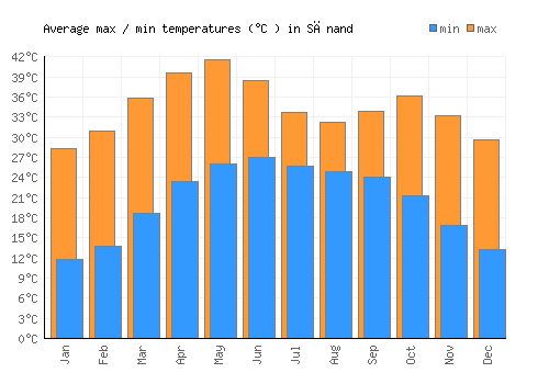 Sānand average minimum / maximum temperatures (Celsius)