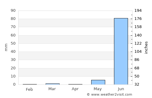 Sānand average rain in April