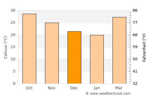 Sānand average temperature in December