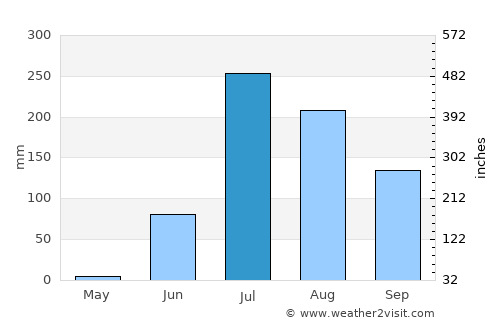 Sānand average rain in July
