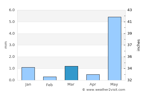 Sānand average rain in March