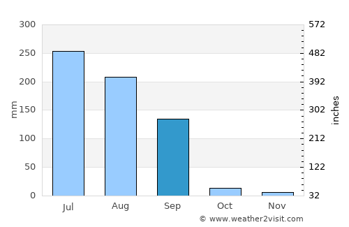 Sānand average rain in September