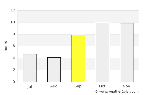Sānand average rain in September