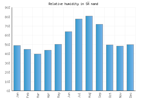 Sānand relative humidity averages