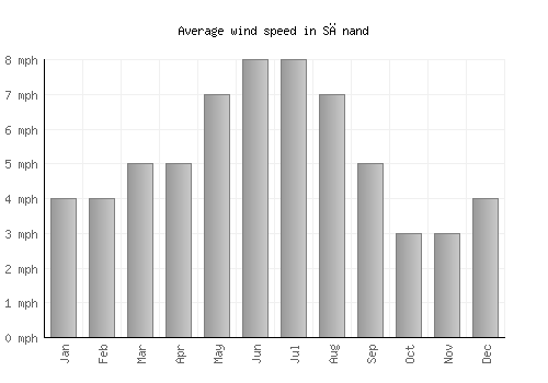 Sānand average winspeed by month (mph)