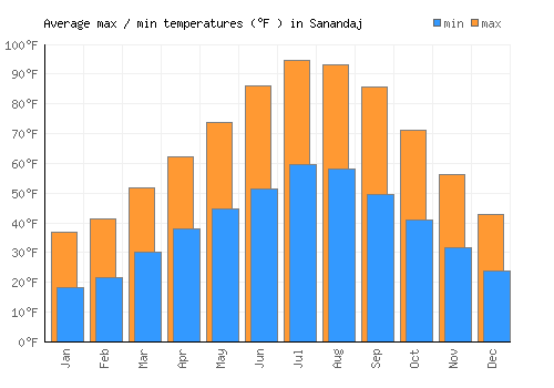 Sanandaj average minimum / maximum temperatures (Fahrenheit)