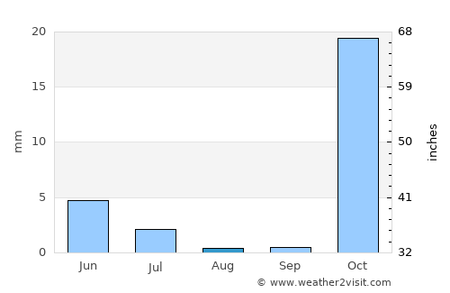Sanandaj average rain in August
