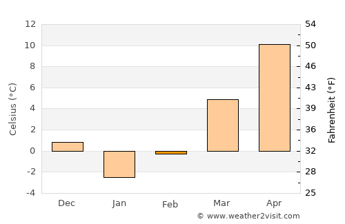 Sanandaj average temperature in February
