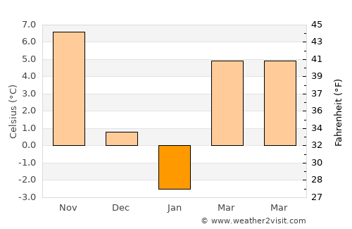 Sanandaj average temperature in January