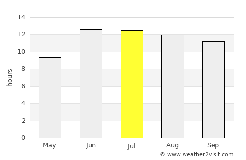 Sanandaj average rain in July