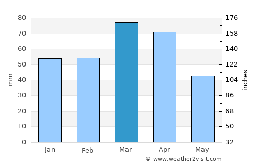 Sanandaj average rain in March