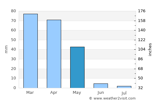 Sanandaj average rain in May