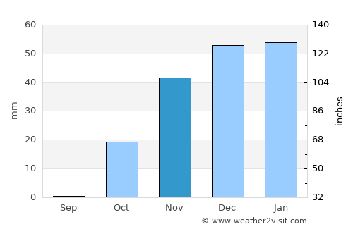 Sanandaj average rain in November