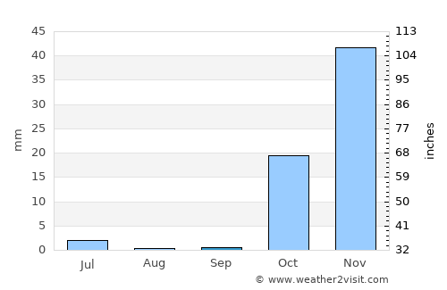 Sanandaj average rain in September