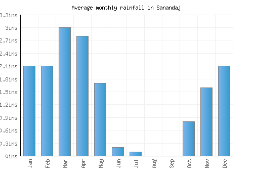 Sanandaj monthly rainfall chart (inches)