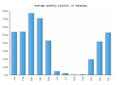 Sanandaj monthly rainfall chart (mm)