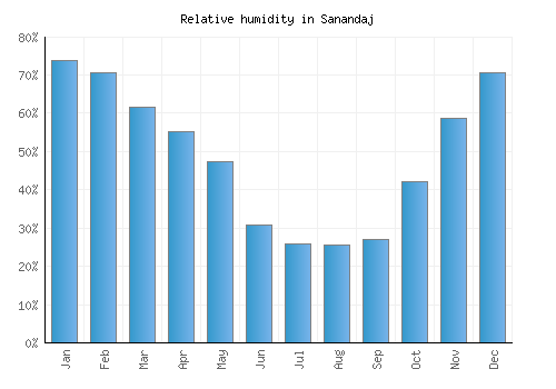 Sanandaj relative humidity averages