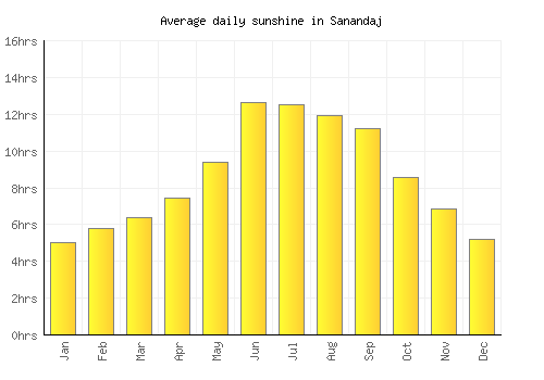 Sanandaj average daily sunshine chart