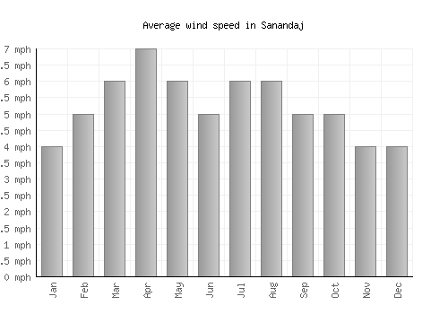 Sanandaj average winspeed by month (mph)